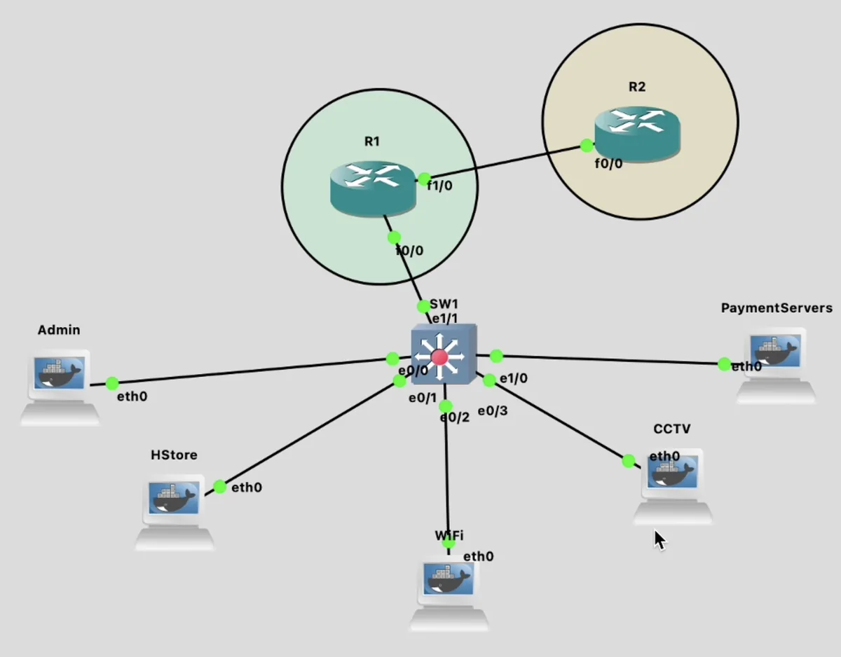 GNS3 topology with two routers, one distribution switch, and segmented smart-mall hosts