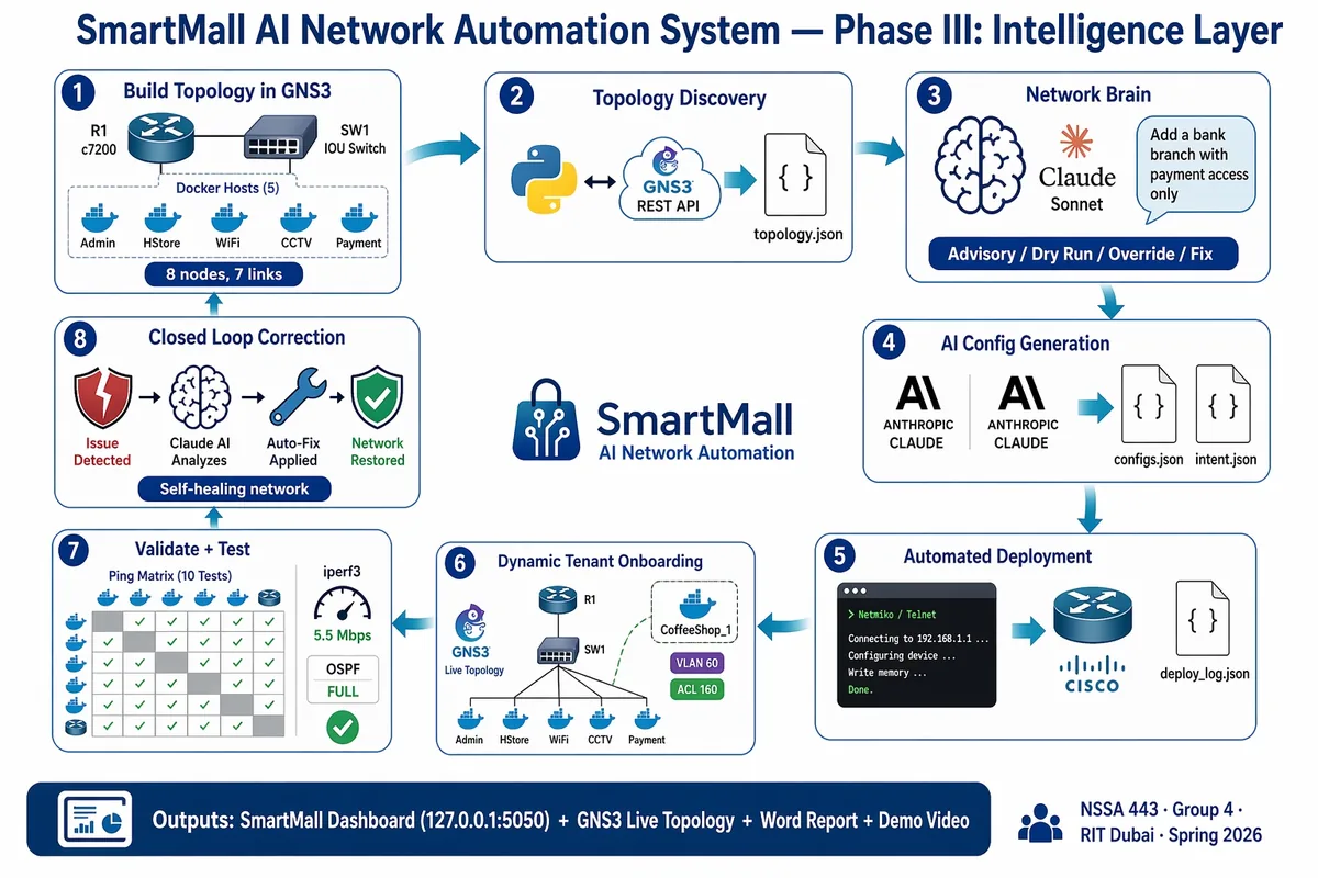 SmartMall AI pipeline from topology discovery and network intent to validation and deployment