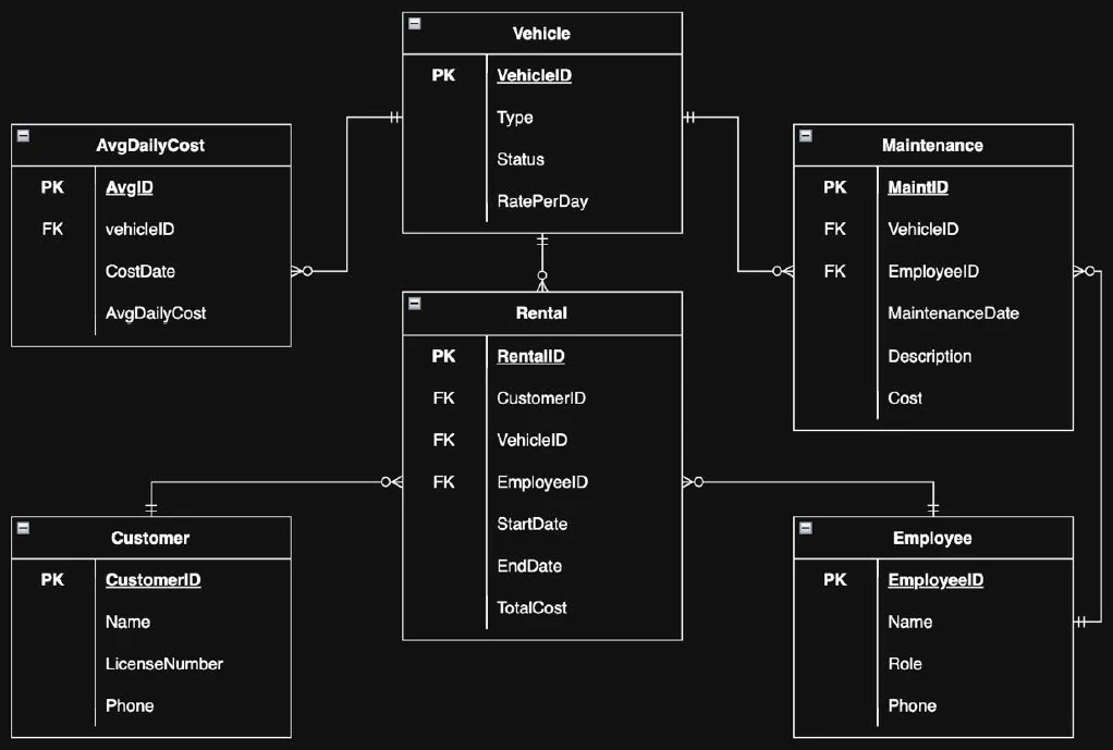 Vehicle rental ERD and schema