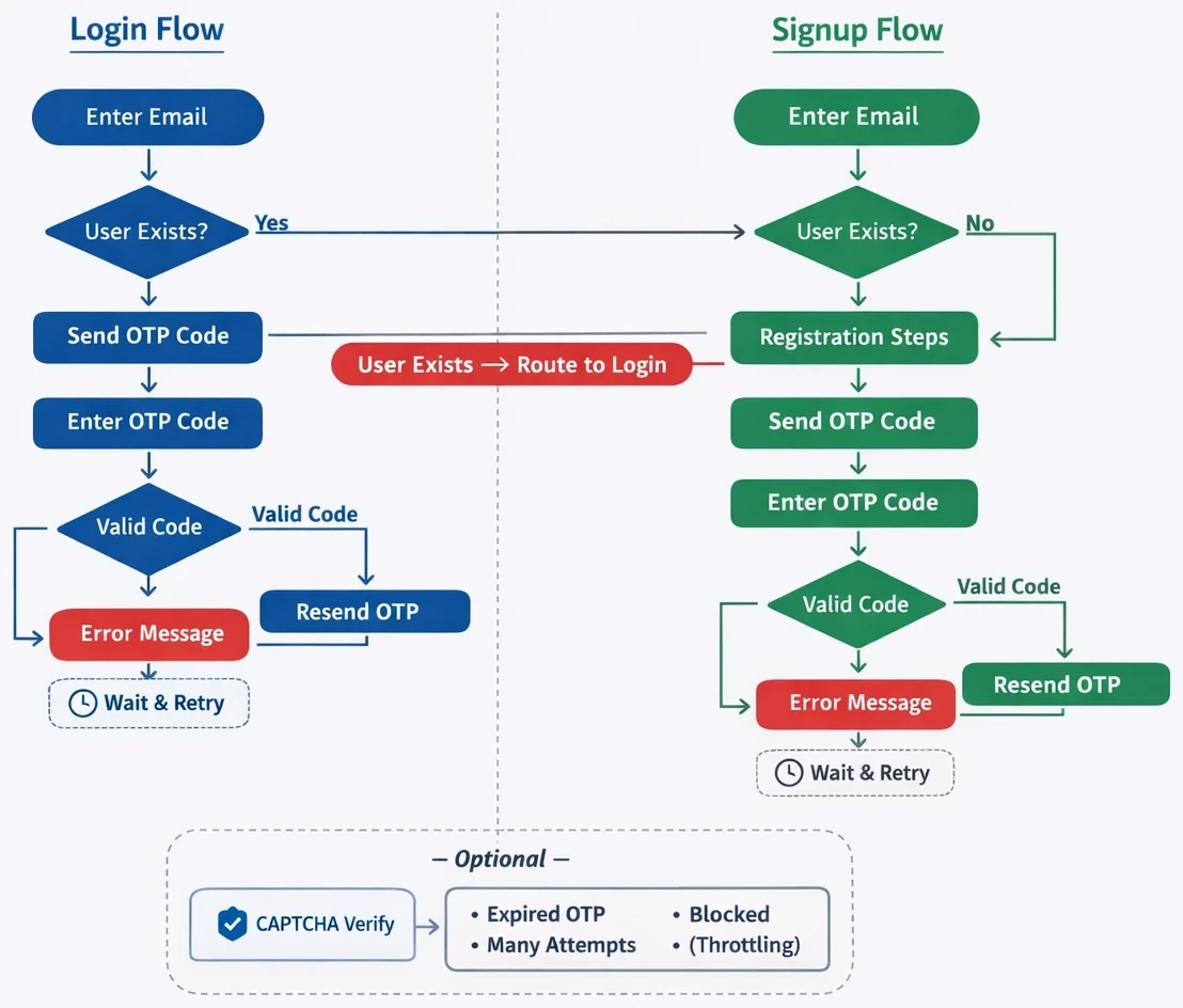 Login and registration flow map